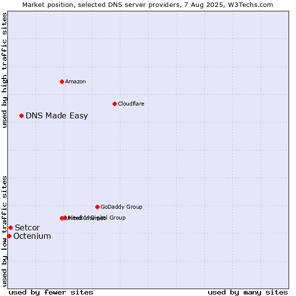 Market position of DNS Made Easy vs. Setcor vs. Octenium