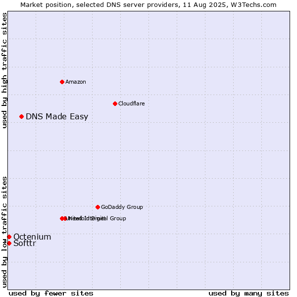Market position of DNS Made Easy vs. Softtr vs. Octenium