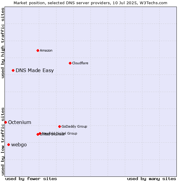 Market position of DNS Made Easy vs. webgo vs. Octenium