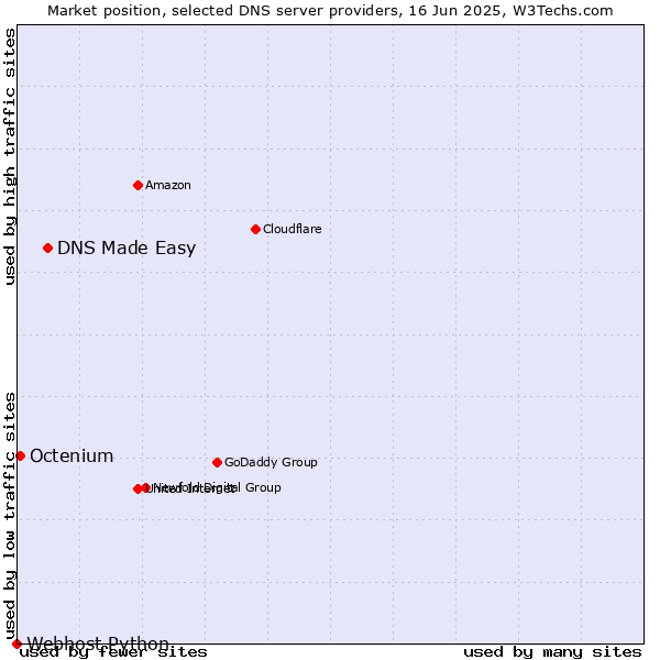 Market position of DNS Made Easy vs. Octenium vs. Webhost Python