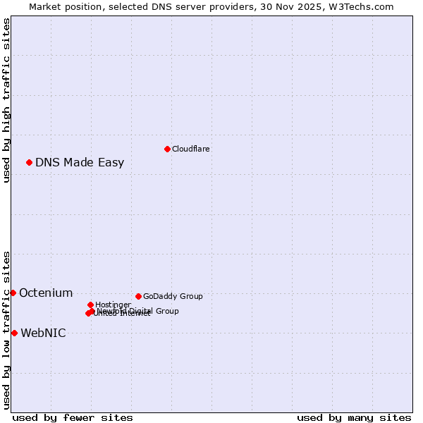 Market position of DNS Made Easy vs. WebNIC vs. Octenium
