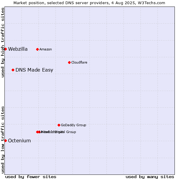 Market position of DNS Made Easy vs. Octenium vs. Webzilla
