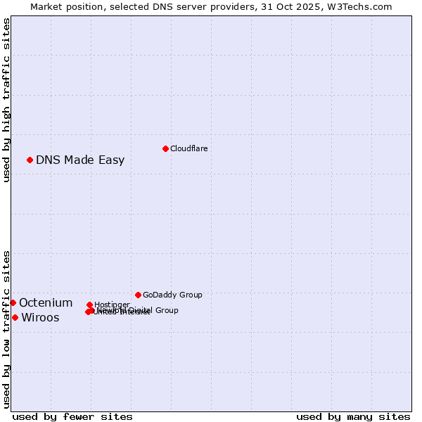 Market position of DNS Made Easy vs. Wiroos vs. Octenium