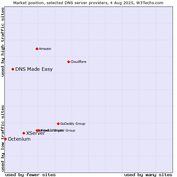 Market position of XServer vs. DNS Made Easy vs. Octenium
