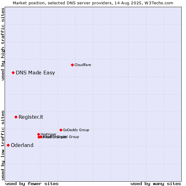 Market position of Register.it vs. DNS Made Easy vs. Oderland