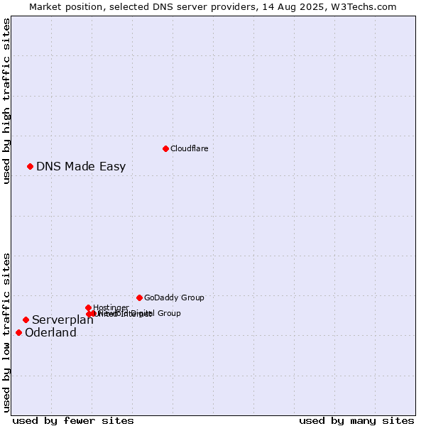Market position of DNS Made Easy vs. Serverplan vs. Oderland