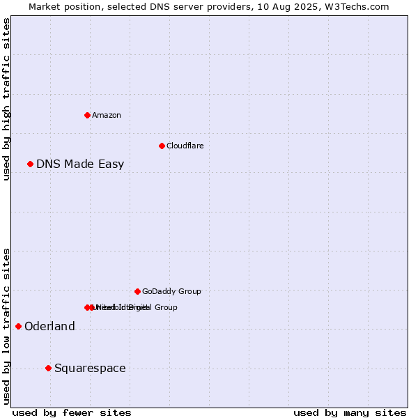 Market position of Squarespace vs. DNS Made Easy vs. Oderland