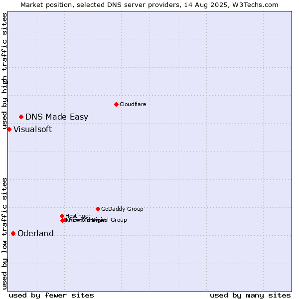 Market position of DNS Made Easy vs. Oderland vs. Visualsoft
