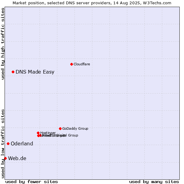 Market position of DNS Made Easy vs. Oderland vs. Web.de
