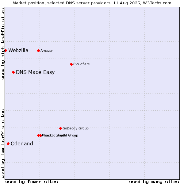 Market position of DNS Made Easy vs. Oderland vs. Webzilla