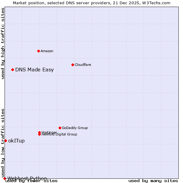 Market position of DNS Made Easy vs. okITup vs. Webhost Python
