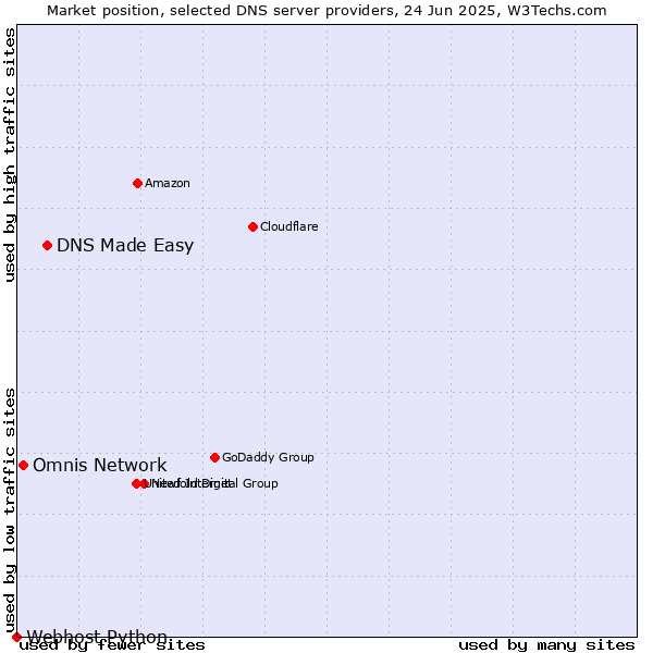 Market position of DNS Made Easy vs. Omnis Network vs. Webhost Python