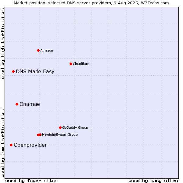 Market position of Onamae vs. DNS Made Easy vs. Openprovider