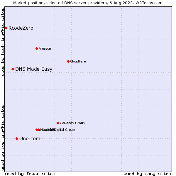 Market position of One.com vs. DNS Made Easy vs. RcodeZero