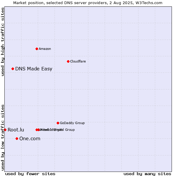 Market position of One.com vs. DNS Made Easy vs. Root.lu