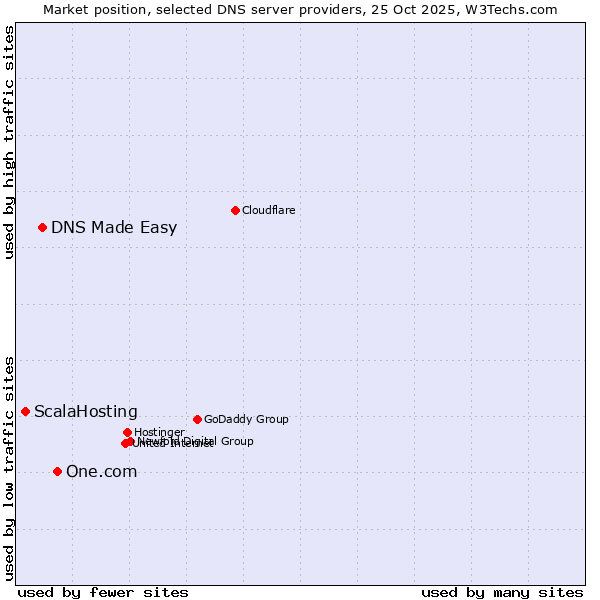 Market position of One.com vs. DNS Made Easy vs. ScalaHosting