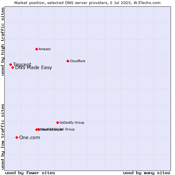 Market position of One.com vs. DNS Made Easy vs. Tencent