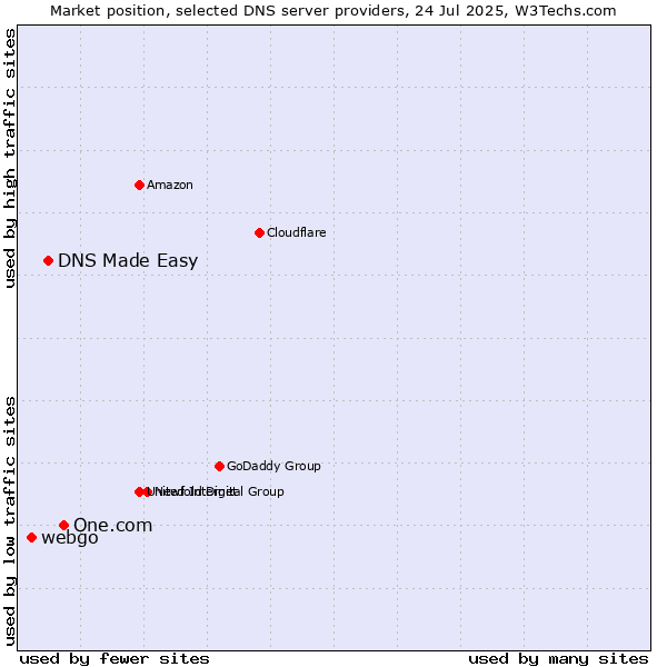 Market position of One.com vs. DNS Made Easy vs. webgo