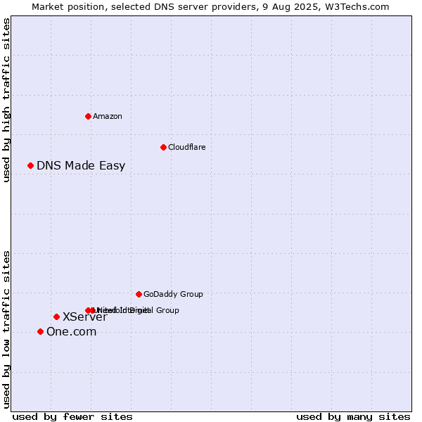 Market position of XServer vs. One.com vs. DNS Made Easy