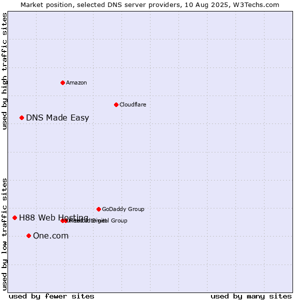 Market position of One.com vs. DNS Made Easy vs. H88 Web Hosting