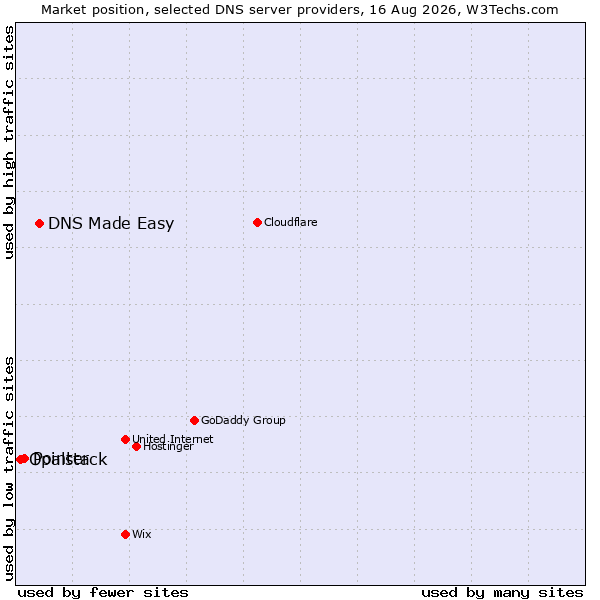Market position of DNS Made Easy vs. Pointer vs. Opalstack