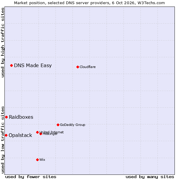 Market position of DNS Made Easy vs. Raidboxes vs. Opalstack