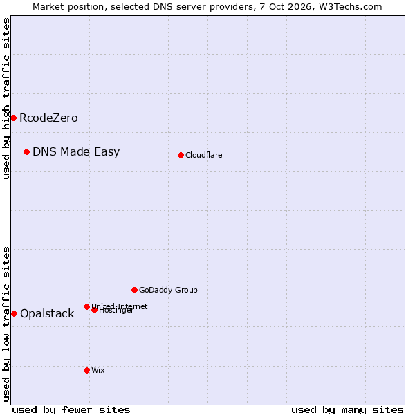 Market position of DNS Made Easy vs. Opalstack vs. RcodeZero