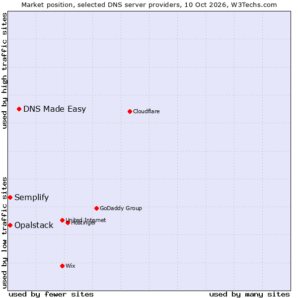 Market position of DNS Made Easy vs. Semplify vs. Opalstack