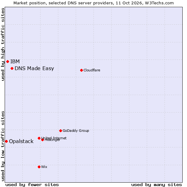 Market position of DNS Made Easy vs. IBM vs. Opalstack