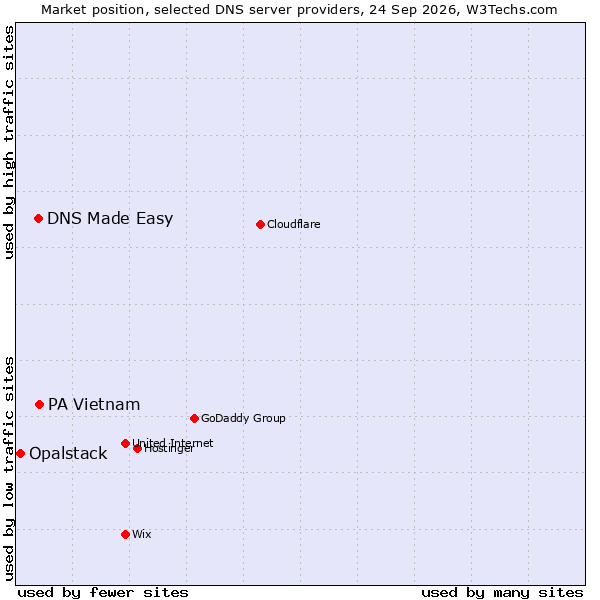 Market position of PA Vietnam vs. DNS Made Easy vs. Opalstack