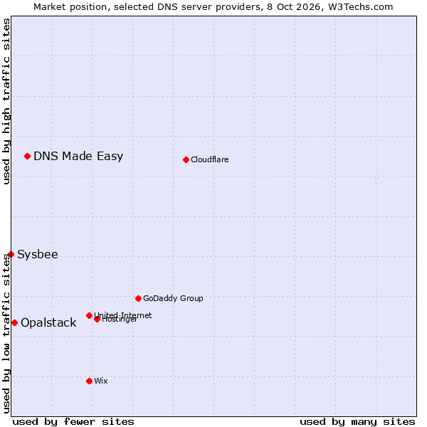 Market position of DNS Made Easy vs. Opalstack vs. Sysbee