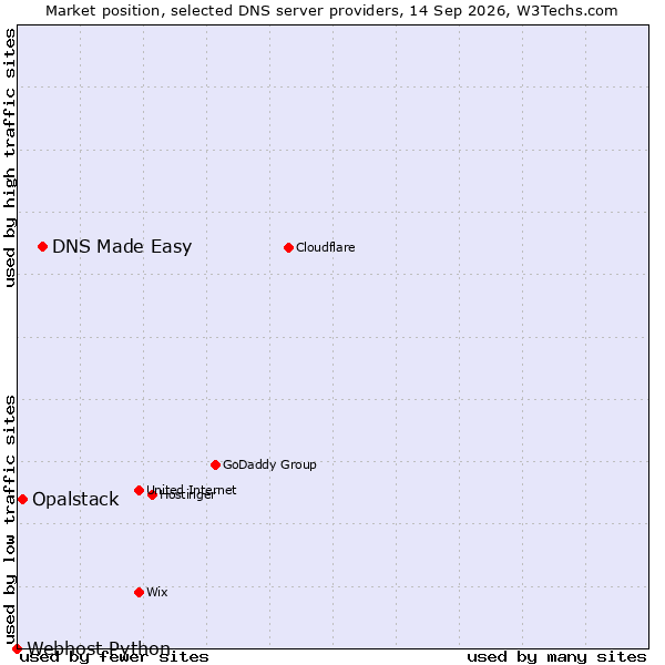 Market position of DNS Made Easy vs. Opalstack vs. Webhost Python