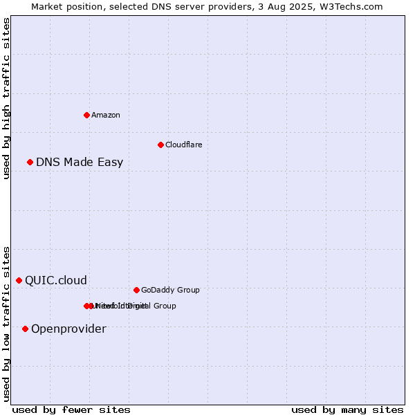 Market position of DNS Made Easy vs. Openprovider vs. QUIC.cloud