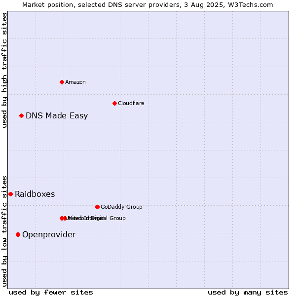 Market position of DNS Made Easy vs. Openprovider vs. Raidboxes