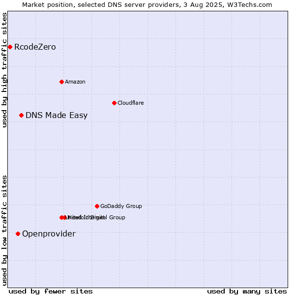 Market position of DNS Made Easy vs. Openprovider vs. RcodeZero