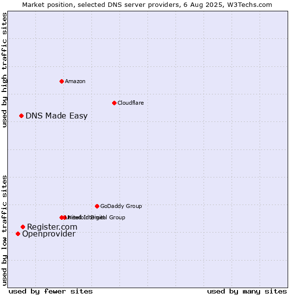 Market position of Register.com vs. DNS Made Easy vs. Openprovider