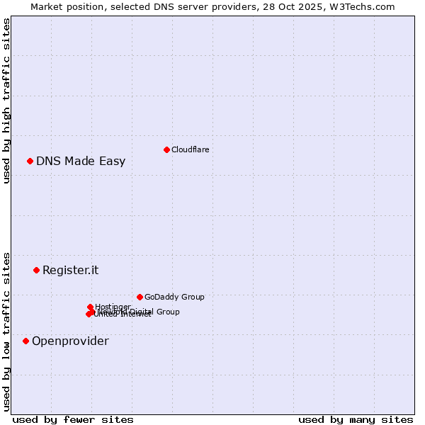 Market position of Register.it vs. DNS Made Easy vs. Openprovider