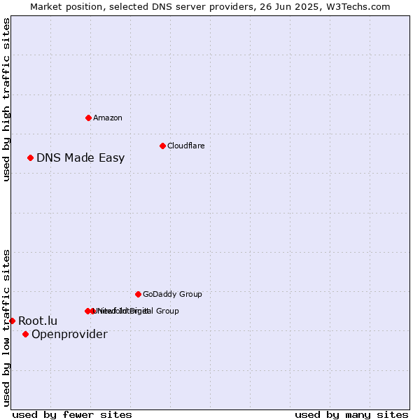 Market position of DNS Made Easy vs. Openprovider vs. Root.lu