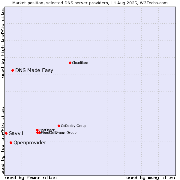 Market position of DNS Made Easy vs. Openprovider vs. Savvii