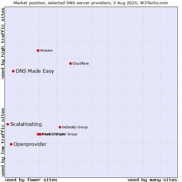 Market position of DNS Made Easy vs. Openprovider vs. ScalaHosting