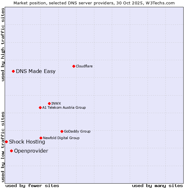 Market position of DNS Made Easy vs. Openprovider vs. Shock Hosting