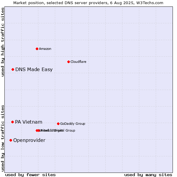 Market position of DNS Made Easy vs. PA Vietnam vs. Openprovider