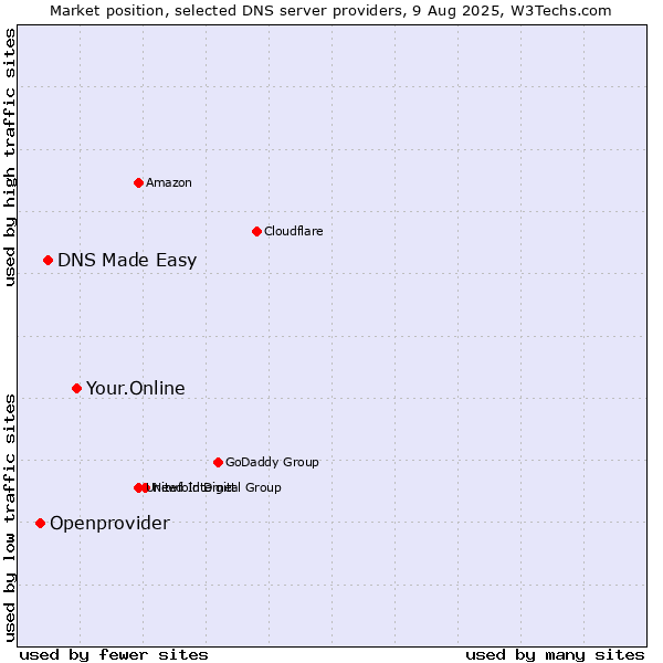 Market position of Your.Online vs. DNS Made Easy vs. Openprovider