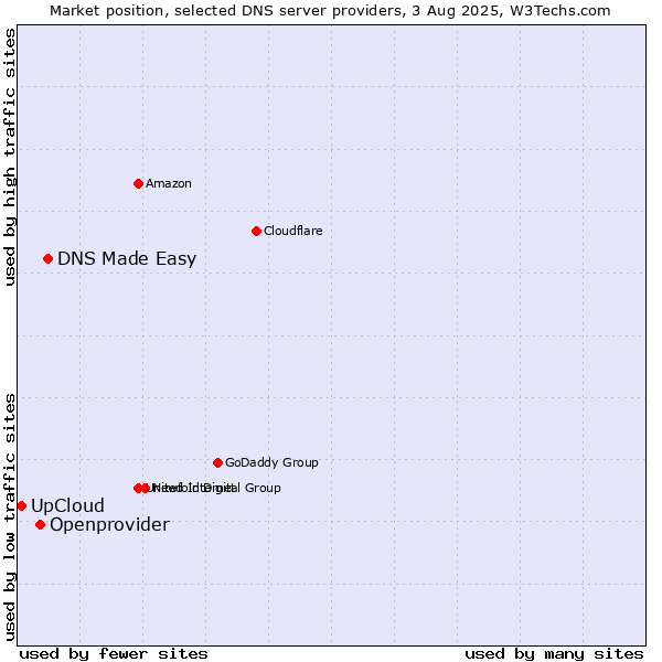 Market position of DNS Made Easy vs. Openprovider vs. UpCloud