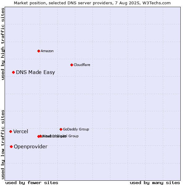 Market position of DNS Made Easy vs. Openprovider vs. Vercel