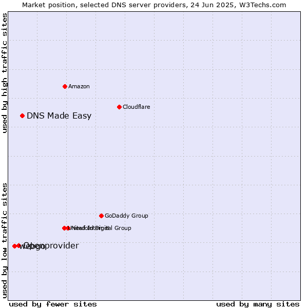 Market position of DNS Made Easy vs. Openprovider vs. webgo