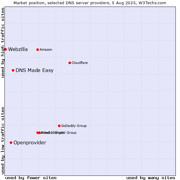 Market position of DNS Made Easy vs. Openprovider vs. Webzilla