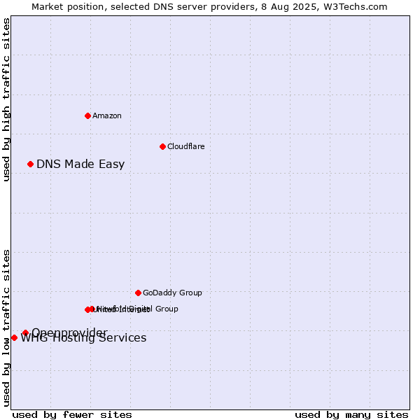 Market position of DNS Made Easy vs. Openprovider vs. WHG Hosting Services
