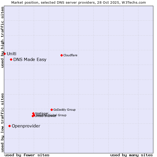 Market position of DNS Made Easy vs. Openprovider vs. Uniti