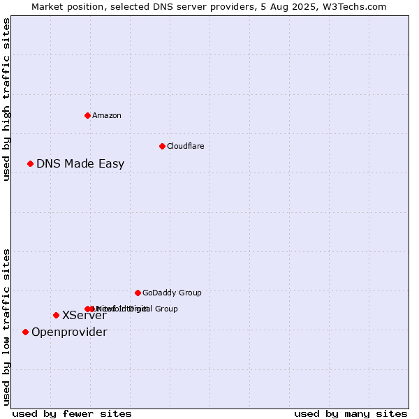 Market position of XServer vs. DNS Made Easy vs. Openprovider
